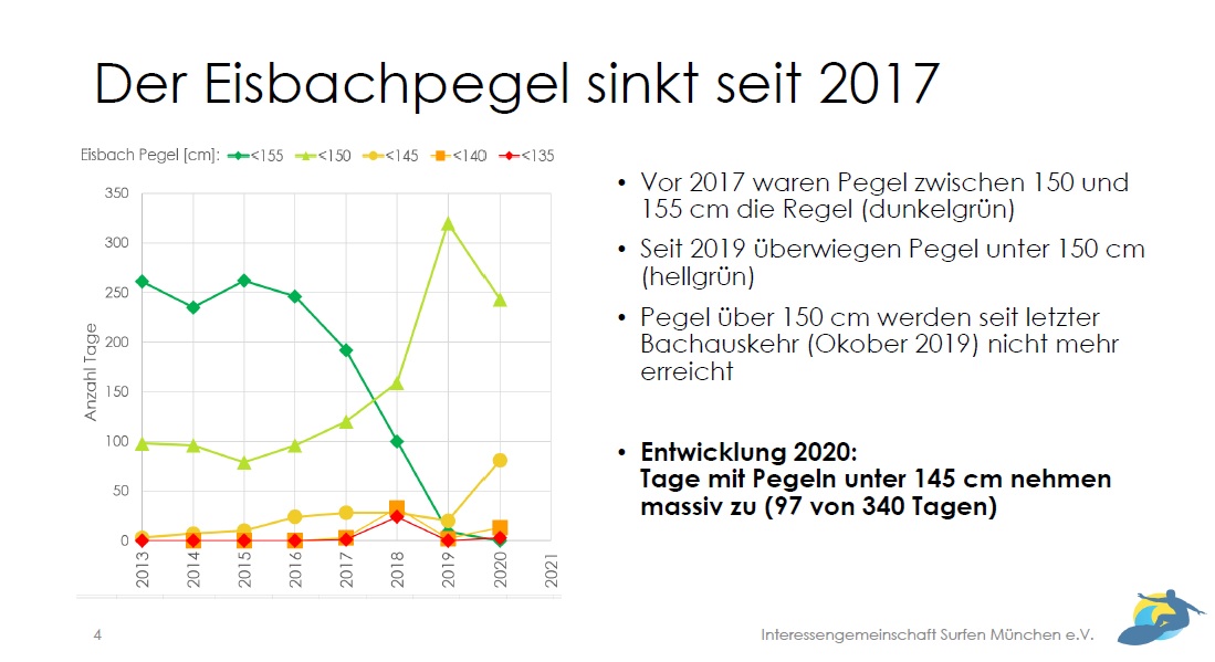 Eisbachpegel Analyse